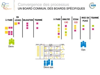 O
Q
Lo

uest
ualité
giciel

À fAIRE

Convergence des processus
UN BOARD COMMUN, DES BOARDS SPÉCIFIQUES
En
cours Validation Terminé

À fAIRE Analyse
(4)

Essai
(3)

Mise en Terminé
place

Devs
Ops

Devs ops

 