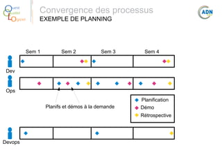 O
Q
Lo

uest
ualité
giciel

Convergence des processus
EXEMPLE DE PLANNING

Sem 1

Sem 2

Sem 3

Sem 4

Dev

Ops
Planification
Planifs et démos à la demande

Démo
Rétrospective

Devops

 