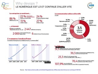 O
Q
Lo

uest
ualité
giciel

Why devops ?
LE NUMÉRIQUE EST LÀ ET CONTINUE D'ALLER VITE

Source : http://www.usinenouvelle.com/article/infographie-les-chiffres-cles-de-la-france-du-numerique.N185729

 