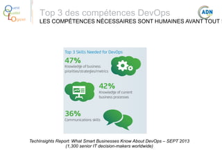 O
Q
Lo

uest
ualité
giciel

Top 3 des compétences DevOps

LES COMPÉTENCES NÉCESSAIRES SONT HUMAINES AVANT TOUT !

TechInsights Report: What Smart Businesses Know About DevOps – SEPT 2013
(1,300 senior IT decision-makers worldwide)

 