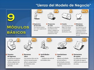 “Lienzo del Modelo de Negocio”
SM

9

PV

C

RCL

Módulos
básicos
FI

RC

AC

AsC

EC

 