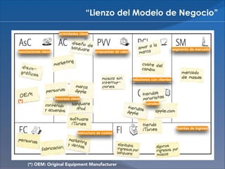 “Lienzo del Modelo de Negocio”
actividades clave

asociaciones clave

segmento de mercado

propuestas de valor

relaciones con clientes

(*)

recursos clave
canales

fuentes de ingreso
estructura de costes

(*) OEM: Original Equipment Manufacturer

 