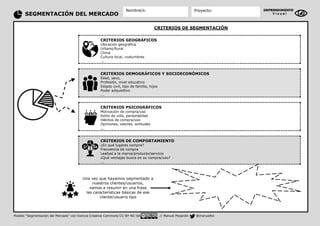 SEGMENTACIÓN DEL MERCADO
Modelo “Segmentación del Mercado” con licencia Creative Commons CC-BY-NC-SA // Manuel Mojardín @manuelfol
Nombre/s: Proyecto: EMPRENDIMIENTO
V i s u a l
CRITERIOS DE SEGMENTACIÓN
CRITERIOS GEOGRÁFICOS
Ubicación geográfica
Urbano/Rural
Clima
Cultura local, costumbres
...
CRITERIOS DEMOGRÁFICOS Y SOCIOECONÓMICOS
Edad, sexo,
Profesión, nivel educativo
Estado civil, tipo de familia, hijos
Poder adquisitivo
...
CRITERIOS PSICOGRÁFICOS
Motivación de compra/uso
Estilo de vida, personalidad
Hábitos de compra/uso
Opiniones, valores, actitudes
...
CRITERIOS DE COMPORTAMIENTO
¿En qué lugares compra?
Frecuencia de compra
Lealtad a la marca/producto/servicio
¿Qué ventajas busca en su compra/uso?
...
Una vez que hayamos segmentado a
nuestros clientes/usuarios,
vamos a resumir en una frase
las características básicas de ese
cliente/usuario tipo
 