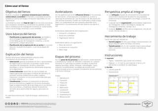 thetransferinstitute.com
THE
TRANSFER
INSTITUTE
DISEÑADO POR: Javier González Sabater para The Transfer Institute. Versión 2.3
En colaboración con la comunidad The Transfer Institute. Inspirado en The Business Model Canvas de Strategyzer
Este trabajo está licenciado bajo licencia “Reconocimiento-CompartirIgual 3.0 Unported”. Para ver una copia de la licencia, visite
http://creativecommons.org/licenses/by-sa/3.0/ o envíe una carta a Creative Commons, 171 Second Street, Suite 300, San Francisco, California
c s a r b
S I N C E 2 0 0 9
Objetivo del lienzo
Analizar y visualizar los procesos necesarios para valorizar,
comercializar y transferir al mercado y la sociedad los activos
basados en ciencia, tecnología e innovación disponibles en una
organización.
La finalidad es trazar una hoja de ruta de las acciones necesarias
para rentabilizar económica y socialmente las patentes, el know-
how o competencias de investigación existentes en universidades,
centros de tecnología, empresas u otras entidades
Usos básicos del lienzo
• Planificación y organización del proceso, del modelo o
de la estrategia de transferencia en una organización
(universidad, grupo de investigación, empresa…): uso de
aceleradores y etapas del proceso.
• Planificación de la explotación de un activo en concreto
(patente, resultado de proyecto…): uso de las etapas del
proceso.
Explicación del lienzo
División del proceso tradicionalmente conocido como
“transferencia de tecnología” en 3 fases:
• Valorización: generar propuestas de valor y oportunidades
de negocio para el mercado y la sociedad, a partir de los
resultados de investigación científica y desarrollo
tecnológico, y de las competencias relacionadas existentes
en la organización.
• Comercialización: desarrollar las oportunidades de
negocio generadas para lograr el interés del mercado y la
sociedad, hacerlas visibles ante el público objetivo,
interactuar y conectar con los socios potenciales para que
las hagan realidad.
• Transferencia: formalizar la colaboración en términos
técnicos, económicos y legales con los socios localizados,
lograr la implementación de la tecnología y/o el uso efectivo
del conocimiento, y finalmente obtener los beneficios
derivados de la oportunidad de negocio, para todas las
partes.
En cada fase existencia de 2 tipos de bloques: aceleradores y
etapas.
Aceleradores:
Son los aspectos que tienen influencia directa en los procesos
de valorización, comercialización y transferencia, al tener la
capacidad de facilitarlos (en caso de existir) o de dificultarlos (en
caso de estar ausentes). Pueden ser modificados a medio y largo
plazo. Los aceleradores del lado izquierdo dependen de la
organización y los aceleradores del lado derecho son ajenos a
ella.
Aceleradores dependientes de la organización:
• Innovación y excelencia
• Atracción y visibilidad
• Organización interna
Aceleradores ajenos a la organización:
• Retos del entorno
• Ecosistema de innovación
• Marco legal
Etapas del proceso
Son los pasos de los procesos de valorización, comercialización
y transferencia. Pueden ser definidos o realizados en cualquier
momento. En cada etapa es posible considerar multitud de
aspectos (entradas, salidas, enfoques, metodologías…) para
analizarlo completamente. Las etapas del proceso están
interconectadas entre sí, y pueden considerarse secuencialmente
o de forma individual.
Etapas :
1. Identificación
2. Evaluación
3. Protección
4. Validación
5. Maduración
6. Localización
7. Formalización
8. Implementación
9. Monitorización
Perspectiva amplia al integrar
• Los enfoques actuales de crecimiento en la sociedad del
conocimiento (explotación de derechos de propiedad,
colaboraciones en investigación y tecnología, y creación de
empresas).
• Cualquier tipo de organización (universidades, organismos
de investigación, centros tecnológicos, equipos de
investigación, empresas, startups, etc.).
• Cualquier ámbito científico-técnico (ingenierías, ciencias de
la vida, ciencias sociales…).
Herramienta de trabajo
Lienzo listo para ser utilizado en:
• Tamaño página (A4, A3), para trabajar individualmente o en
grupo reducido sobre una mesa o escritorio.
• Tamaño poster (A2, A1, A0 o tamaño mayor), para trabajar
sobre una pared o muro con un grupo numeroso de
personas.
Instrucciones
1. Imprimir:
• Página 1 solamente, para utilizar solo el lienzo.
• Páginas 1, 2, 3, 4 (y/o 5), para exponer el lienzo y los
elementos a considerar en cada bloque.
2. Escribir:
• Usando postit ®.
• Directamente.
Cómo usar el lienzo
 