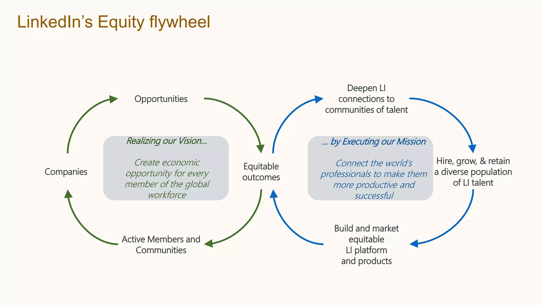 Li equity flywheel PPT