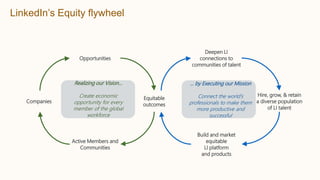 LinkedIn’s Equity flywheel
Equitable
outcomes
Active Members and
Communities
Companies
Opportunities
Hire, grow, & retain
a diverse population
of LI talent
Build and market
equitable
LI platform
and products
Deepen LI
connections to
communities of talent
Realizing our Vision…
Create economic
opportunity for every
member of the global
workforce
… by Executing our Mission
Connect the world’s
professionals to make them
more productive and
successful
 