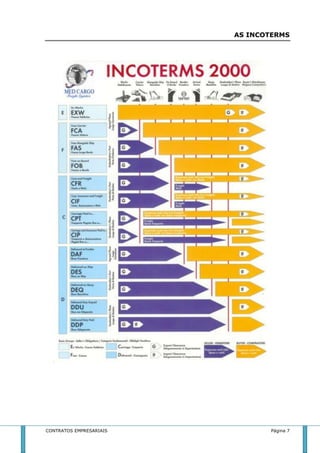 AS INCOTERMS 
CONTRATOS EMPRESARIAIS Página 7 
 