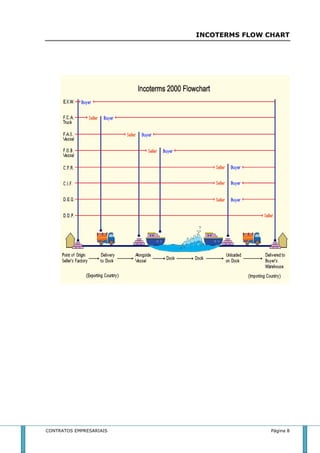 INCOTERMS FLOW CHART 
CONTRATOS EMPRESARIAIS Página 8 
 