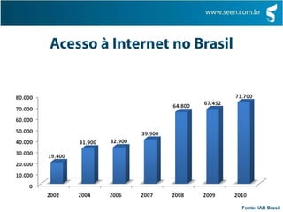 Acesso à Internet no BrasilFonte: IAB Brasil