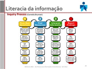 Literacia da informação
Inquiry Process (Cornelia Brunner)




                                                                                        28
                Webinars BAD - Da literacia da informação à transliteracia - Set 2012
 