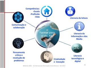 Competências:
                      -Escola
                   -Profissão
                        -Vida
                                                                                  Literacia da leitura

Comunicação e
 colaboração

                                     Formar para                                      Literacia da
                                      o séc. XXI                                   Informação e dos
                                                                                         Media



                                                                                       TIC
 Pensamento
   crítico e                                                                         Literacia
 resolução de                                                                      tecnológica e
                                                            Criatividade
  problemas                                                                           digital
                                                            e inovação
                                                                                                   33
          Webinars BAD - Da literacia da informação à transliteracia - Set 2012
 