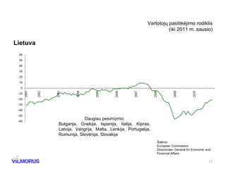 Lietuva Vartotojų pasitikėjimo rodiklis (iki 2011 m. sausio) Daugiau pesimizmo: Bulgarija, Graikija, Ispanija, Italija, Kipras, Latvija, Vengrija, Malta, Lenkija, Portugalija, Rumunija, Slovėnija, Slovakija Šaltinis: European Commission Directorate- General for Economic and Financial Affairs 