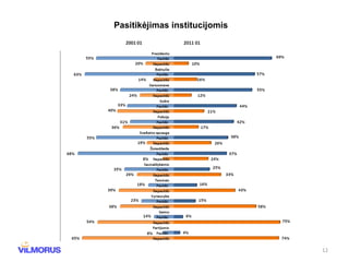 Pasitikėjimas institucijomis 