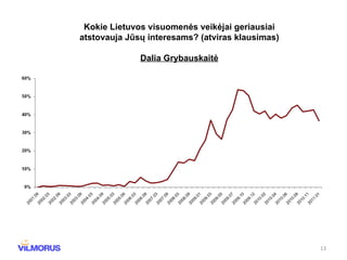 Kokie Lietuvos visuomenės veikėjai geriausiai atstovauja Jūsų interesams? (atviras klausimas)  Dalia Grybauskaitė 