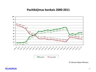 Pasitik ėjimas bankais   2000-2011 © Lietuvos Rytas /Vilmorus 