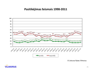 P asitikėjimas  t eismais   1998- 2011 © Lietuvos Rytas /Vilmorus 