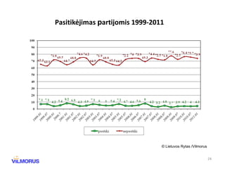 P asitikėjimas  p artijomis   199 9 - 2011 © Lietuvos Rytas /Vilmorus 