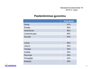 Standard Eurobarometer 74 2010 m. ruduo Pasitenkinimas gyvenimu Patenkinti Danija 97% Švedija 96% Nyderlandai 96% Liuksemburgas 95% Suomija 94% Latvija 58% Lietuva 56% Vengrija 50% Graikija 49% Rumunija 46% Portugalija 45% Bulgarija 38% 