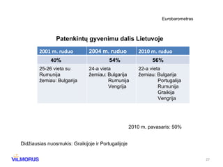 Eurobarometras Patenkintų gyvenimu dalis Lietuvoje 2010 m. pavasaris: 50% Didžiausias nuosmukis: Graikijoje ir Portugalijoje 2001 m. ruduo 2004 m. ruduo 2010 m. ruduo 40 % 54% 56% 25-26 vieta su Rumunija žemiau: Bulgarija 24-a vieta žemiau: Bulgarija Rumunija Vengrija 22-a vieta žemiau: Bulgarija Portugalija Rumunija Graikija Vengrija 