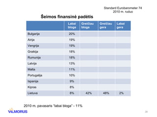 Standard Eurobarometer 74 2010 m. ruduo Šeimos finansinė padėtis 2010 m. pavasaris “labai bloga” - 11% Labai bloga Greičiau bloga Greičiau gera Labai gera Bulgarija 20% Airija 19% Vengrija 19% Graikija 18% Rumunija 18% Latvija 13% Malta 11% Portugalija 10% Ispanija 9% Kipras 8% Lietuva 8% 42% 48% 2% 