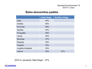Standard Eurobarometer 74 2010 m. ruduo Šalies ekonomikos padėtis 2010 m. pavasaris “labai bloga” - 37% Labai bloga Greičiau bloga Airija 84% Graikija 65% Rumunija 56% Ispanija 54% Portugalija 49% Latvija 46% Slovėnija 37% Bulgarija 36% Vengrija 35% Jungtinė Karalystė 34% Lietuva 32% 61% 