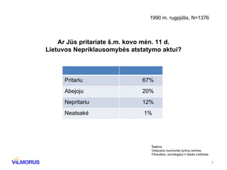1990 m. rugpjūtis, N=1376 Ar Jūs pritariate š.m. kovo mėn. 11 d. Lietuvos Nepriklausomybės atstatymo aktui? Šaltinis: Vie šosios nuomonės tyrimų centras Filosofijos,  sociologijos ir teisės institutas Pritariu 67% Abejoju 20% Nepritariu 12% Neatsakė 1% 