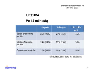 Standard Eurobarometer 74 2010 m. ruduo LIETUVA Po 12 mėnesių Skliausteliuose: 2010 m. pavasaris Pagerės Pablogės Liks t okia  pati Šalies ekonominė padėtis 25% (20%) 27% (31%) 45% Šeimos finansinė padėtis 24% (17%) 17% (25%) 56% Gyvenimas apskritai 27% (21%) 19% (24%) 51% 