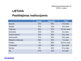 Standard Eurobarometer 74 2010 m. ruduo LIETUVA Pasitikėjimas institucijomis Pasitiki Nepasitiki Vieta Spauda 43% 50% 1 4 -a vieta Radijas 57% 33% 1 6 -a vieta Televizija 52% 43% 18 -19 -a vieta Internetas 42% 24% 8-a vieta Teisinė sistema 22% 69% 25-a vieta Kariuomenė 57% 22% 24-a vieta Religinės institucijos 48% 39% 7-a vieta Partijos 7% 88% 23- 24-a vieta Vyriausybė 15% 80% 25-a vieta Seimas 6% 90% 27-a vieta ES 61% 24% 5-a vieta 