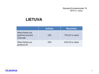Standard Eurobarometer 74 2010 m. ruduo LIETUVA Sutinku Nesutinku Mano balsas yra girdimas ( counts) Lietuvoje 15% 77% (27-a vieta) Mano balsas yra girdimas ES 23% 61% (22-a vieta) 