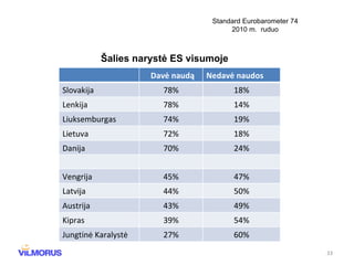 Standard Eurobarometer 74 2010 m.  ruduo Šalies narystė ES visumoje Davė naudą Nedavė naudos Slovakija 78% 18% Lenkija 78% 14% Liuksemburgas 74% 19% Lietuva 72% 18% Danija 70% 24% Vengrija 45% 47% Latvija 44% 50% Austrija 43% 49% Kipras 39% 54% Jungtinė Karalystė 27% 60% 