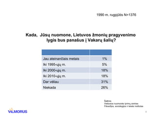 1990 m. rugpjūtis N=1376 Kada,  Jūsų nuomone, Lietuvos žmonių pragyvenimo  lygis bus panašus į Vakarų šalių? Šaltinis: Vie šosios nuomonės tyrimų centras Filosofijos,  sociologijos ir teisės institutas Jau ateinančiais metais 1% Iki 1995-ųjų m. 5% Iki 2000-ųjų m. 18% Iki 2010-ųjų m. 18% Dar vėliau 31% Niekada 26% 