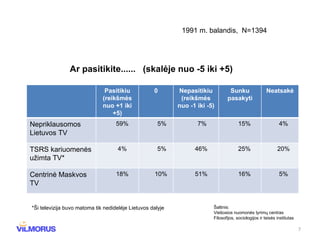 1991 m. balandis,  N=1394 Ar pasitikite......  (skalėje nuo -5 iki +5) * Ši televizija  buvo matoma tik nedidel ėje Lietuvos dalyje  Šaltinis: Vie šosios nuomonės tyrimų centras Filosofijos,  sociologijos ir teisės institutas Pasitikiu (reikšmės nuo  +1 iki +5 ) 0 Nepasitikiu   (reikšmės nuo  -1 iki -5 ) Sunku pasakyti Neatsakė Nepriklausomos Lietuvos TV 59% 5% 7% 15% 4% TSRS kariuomenės užimta TV * 4% 5% 46% 25% 20% Centrinė Maskvos TV 18% 10% 51% 16% 5% 