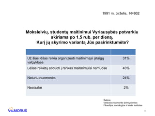 1991 m. birželis,  N=932 Moksleivių, studentų maitinimui Vyriausybės potvarkiu skiriama po 1,5 rub. per dieną. Kurį jų skyrimo variantą Jūs pasirinktumėte? Šaltinis: Vie šosios nuomonės tyrimų centras Filosofijos,  sociologijos ir teisės institutas Už šias lėšas reikia organizuoti maitinimąsi įstaigų valgyklose 31% Lėšas reikėtų atiduoti į rankas maitinimuisi namuose 43% Neturiu nuomonės 24% Neatsakė 2% 