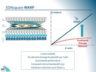 SDNsquare	
  WARP	
  
Throughput	
  
App	
  
node	
  

WARP	
  

SDN²	
  
network	
  

Storage	
  
node	
  
Loc
al	
  	
  ...