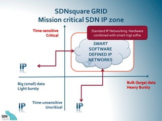 SDNsquare	
  GRID	
  
Mission	
  critical	
  SDN	
  IP	
  zone	
  	
  
Time-­‐sensitive	
  
Critical	
  

Standard	
  IP	
...