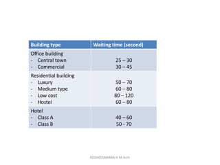 Building type Waiting time (second)
Office building
- Central town
- Commercial
25 – 30
30 – 45
Residential building
- Luxury
- Medium type
- Low cost
- Hostel
50 – 70
60 – 80
80 – 120
60 – 80
Hotel
- Class A
- Class B
40 – 60
50 - 70
KEDHEESWARAN K M.Arch
 