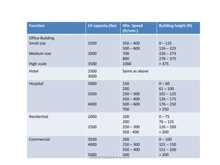 Function Lif capacity (lbs) Min. Speed
(ft/min.)
Building height (ft)
Office Building
Small size
Medium size
High scale
2500
3000
3500
350 – 400
500 – 600
700
800
1000
0 – 125
126 – 225
226 – 275
276 – 375
> 375
Hotel 2500
3000
Same as above
Hospital 3000
3500
4000
150
200
250 – 300
350 – 400
500 – 600
700
0 – 60
61 – 100
101 – 125
126 – 175
176 – 250
> 250
Residential 2000
2500
100
200
250 – 300
350 - 400
0 – 75
76 – 125
126 – 200
> 200
Commercial 3500
4000
5000
200
250 – 300
350 – 400
500
0 – 100
101 – 150
151 – 200
> 200
KEDHEESWARAN K M.Arch
 