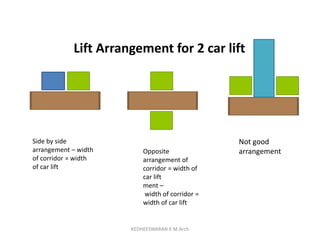 Lift Arrangement for 2 car lift
Side by side
arrangement – width
of corridor = width
of car lift
Opposite
arrangement of
corridor = width of
car lift
ment –
width of corridor =
width of car lift
Not good
arrangement
KEDHEESWARAN K M.Arch
 