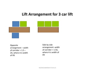 Lift Arrangement for 3 car lift
Opposite
arrangement – width
of corridor = 1.5 –
2A, where A is width
of lift
Side by side
arrangement -width
of corridor = 1.5A,
where A is width of
lift
KEDHEESWARAN K M.Arch
 