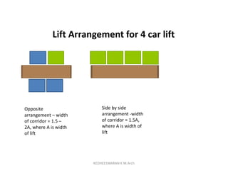 Lift Arrangement for 4 car lift
Opposite
arrangement – width
of corridor = 1.5 –
2A, where A is width
of lift
Side by side
arrangement -width
of corridor = 1.5A,
where A is width of
lift
KEDHEESWARAN K M.Arch
 