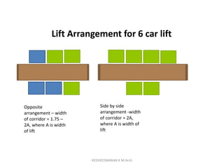 Lift Arrangement for 6 car lift
Opposite
arrangement – width
of corridor = 1.75 –
2A, where A is width
of lift
Side by side
arrangement -width
of corridor = 2A,
where A is width of
lift
KEDHEESWARAN K M.Arch
 