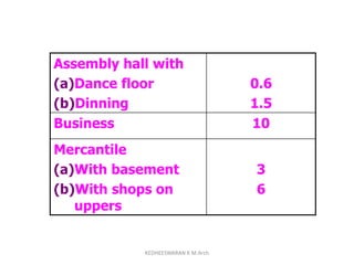 Assembly hall with
(a)Dance floor
(b)Dinning
0.6
1.5
Business 10
Mercantile
(a)With basement
(b)With shops on
uppers
3
6
KEDHEESWARAN K M.Arch
 