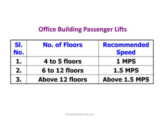 Office Building Passenger Lifts
Sl.
No.
No. of Floors Recommended
Speed
1. 4 to 5 floors 1 MPS
2. 6 to 12 floors 1.5 MPS
3. Above 12 floors Above 1.5 MPS
KEDHEESWARAN K M.Arch
 