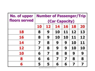 No. of upper
floors served
Number of Passenger/Trip
(Car Capacity)
10 12 14 16 18 20
18 8 9 10 11 12 13
16 8 9 10 10 11 12
14 7 8 9 9 10 11
12 7 8 9 9 10 10
10 6 7 8 8 9 9
8 6 6 7 7 8 8
6 5 5 6 6 7 7
KEDHEESWARAN K M.Arch
 