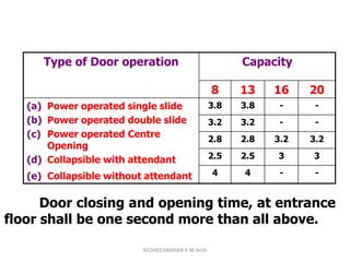 Type of Door operation Capacity
8 13 16 20
(a) Power operated single slide
(b) Power operated double slide
(c) Power operated Centre
Opening
(d) Collapsible with attendant
(e) Collapsible without attendant
3.8 3.8 - -
3.2 3.2 - -
2.8 2.8 3.2 3.2
2.5 2.5 3 3
4 4 - -
Door closing and opening time, at entrance
floor shall be one second more than all above.
KEDHEESWARAN K M.Arch
 