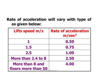 Rate of acceleration will vary with type of
as given below:
Lifts speed m/s Rate of acceleration
m/sec2
1 0.50
1.5 0.75
2.5 1.00
More than 2.4 to 8 2.50
More than 8 and
floors more than 50
4.00
KEDHEESWARAN K M.Arch
 