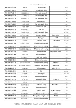 www.cinaauotparts.com 
LF481Q1-1701029B 铜垫圈Copper washer 1.23 
LF481Q1-1702075A 倒档拨块Reverse shift block 1.24-2 
LF481Q1-1702061A 三四档拨叉轴Third forth fork shaft 1.24-3 
LF481Q1-1702051A 一二档拨叉轴First second fork shaft 1.24-4 
LF481Q1-1702071A 五倒档拨叉轴Fifth reverse fork shaft 1.24-5 
LF481Q1-1702062A 三四档换档拨叉Third forth fork 1.24-7 
LF481Q1-1702052A 一二档换档导块First second shift block 1.24-8 
LF481Q1-1702053A 一二档换档拨叉First second fork 1.24-9 
LF481Q1-1702073A 五档换档拨叉Fifth fork 1.24-10 
LF481Q1-1702072A 五倒档换档导块Fifth reverse shift block 1.24-11 
LF481Q1-1702054A 换档叉止动螺栓Shift fork stop bolt M6X.75X19 1.24-12 
LF481Q1-1702056A 弹性圆柱销Spring pin 5.5X22 1.24-13 
LF481Q1-1702057A 叉轴档圈Fork shaft circlip 1.5x11.6x16.6 1.24-14 
LF481Q1-2303309A 里程表主动齿轮Speedometer drive gear 1.25-1 
LF481Q1-2303310A 差速器前轴承6208 Differential front bearing old status 1.25-2 
LF481Q1-2303316A 差速器圆锥滚子轴承Differential roller bearing new status 1.25 
LF481Q1-2303301A 差速器壳Differential shell old and new status 1.25-4 
LF481Q1-2303306A 行星齿轮轴Planet gear shaft 1.25-5 
LF481Q1-2303305A 行星齿轮垫片Planet gear washer 1.25-6 
LF481Q1-2303302A 半轴齿轮Differential axle gear 1.25-7 
LF481Q1-2303312A 差速器后轴承6308 Differential rear bearing old status 1.25-8 
LF481Q1-2303316A 差速器圆锥滚子轴承Differential roller bearing new status 1.25 
LF481Q1-2303311A 差速器螺栓Differential bolt M12X1X19.5 1.25-9 
LF481Q1-2303307A 圆柱销Pin 1.25-11 
LF481Q1-2303303A 行星齿轮Planet gear 1.25-12 
LF479Q1-3802100A 里程表传感器Speedometer sensor 1.25 
LF481Q1-1702141A 通气塞垫片Vent valve gasket 1X14X1.5 1.26-1 
LF481Q1-1702151A 换档盖Shift cap 1.26-2 
LF481Q1-1702138A 换挡导轴挡圈Shift shaft circlip A15X21X1.5 1.26-3 
LF481Q1-1702128A 回位弹簧座Return spring seat 1.26-4 
LF481Q1-1702156A 回位弹簧Return spring A1.5x26.6x63x7.5 1.26-5 
LF481Q1-1702035A 换位摇臂油封Transposition swing arm seal 16x26x7 1.26-6 
LF481Q1-1702115A 换位摆杆螺栓Transposition swing lever bolt M8X21 1.26-7 
LF481Q1-1702030A 换位摇臂组件Transposition swing arm 1.26-8 
TAIZHOU CINA AUTO PARTS CO.,LTD-LIFAN PARTS WHOLESALES CENTER 
 