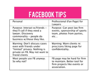 FACEBOOK TIPS
Personal                         Professional (Fan Page) for
                                 Lawyers
Purpose: Interact w/friends -    Purpose: Can post law ﬁrm
they’ll call if they need a      events, sponsorship of sports
lawyer. Discovery                team, photos from parties,
commonality - people do          etc…
business w/those they like.
Warning: Don’t discuss cases     Warning: Warn clients re:
even with friends under          pros/cons liking page for
“limited” privacy. Nothing is    conﬁdentiality.
private on FB. May not want to
friend clients
Most people use FB anyway.       FB page may be hard for ﬁrm
So why not?                      to maintain. Better tool for
                                 ﬁrm projects like events or
                                 association.
 