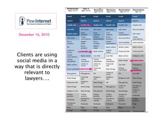 December 16, 2010




 Clients are using
 social media in a
way that is directly
    relevant to
     lawyers….
 