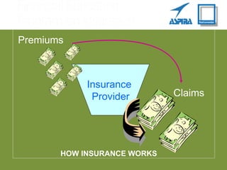 Insurance
Provider
Premiums
Claims
HOW INSURANCE WORKS
 